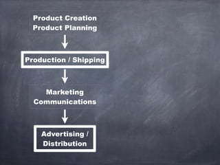 Marketing
Communications
Here! (Evaluate)
Product Creation
Product Planning
Here! (Estimate)
Production / Shipping
Adverti...