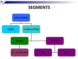 Market Strategies Using Options | PPT