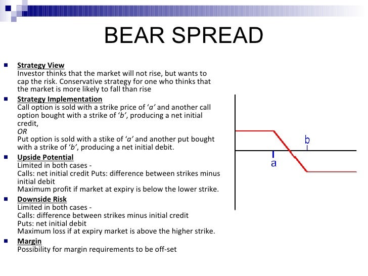 Options strategies in a bear market