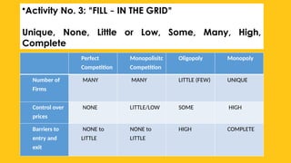 •Activity No. 3: “FILL – IN THE GRID”
Unique, None, Little or Low, Some, Many, High,
Complete
Perfect
Competition
Monopolisitc
Competition
Oligopoly Monopoly
Number of
Firms
MANY MANY LITTLE (FEW) UNIQUE
Control over
prices
NONE LITTLE/LOW SOME HIGH
Barriers to
entry and
exit
NONE to
LITTLE
NONE to
LITTLE
HIGH COMPLETE
 
