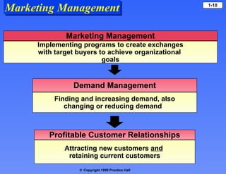 Marketing Management Marketing Management Implementing programs to create exchanges with target buyers to achieve organizational  goals Finding and increasing demand, also changing or reducing demand  Demand Management Attracting new customers  and   retaining current customers Profitable Customer Relationships 