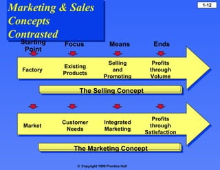 Marketing & Sales  Concepts Contrasted The Selling Concept The Marketing Concept Starting Point Focus Means Ends Factory E...