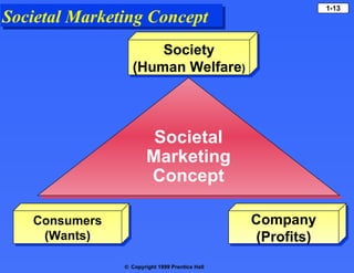 Societal Marketing Concept Society (Human Welfare ) Consumers (Wants) Company (Profits) Societal Marketing Concept 