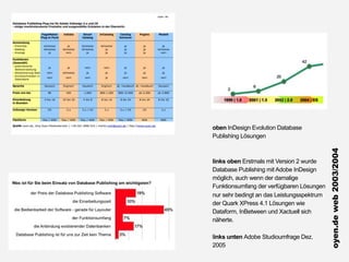 oben InDesign Evolution Database
Publishing Lösungen




                                            oyen.de web 2003/2004
links oben Erstmals mit Version 2 wurde
Database Publishing mit Adobe InDesign
möglich, auch wenn der damalige
Funktionsumfang der verfügbaren Lösungen
nur sehr bedingt an das Leistungsspektrum
der Quark XPress 4.1 Lösungen wie
Dataform, InBetween und Xactuell sich
näherte.

links unten Adobe Studioumfrage Dez.
2005
 