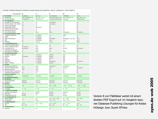 oyen.de web 2005
Version 8 von FileMaker wartet mit einem
direkten PDF Export auf. Im Vergleich dazu
vier Database Publishing Lösungen für Adobe
InDesign, bzw. Quark XPress
 
