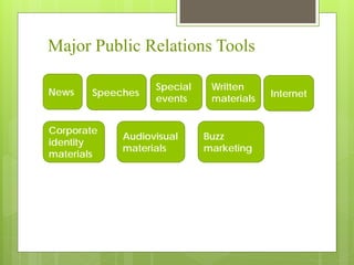 Major Public Relations Tools

                   Special    Written
News    Speeches                          Internet
                   events     materials


Corporate
             Audiovisual     Buzz
identity
             materials       marketing
materials
 