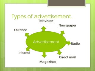 Types of advertisement.
               Television
                            Newspaper
Outdoor


             Advertisement          Radio

  Internet
                             Direct mail
                Magazines
 