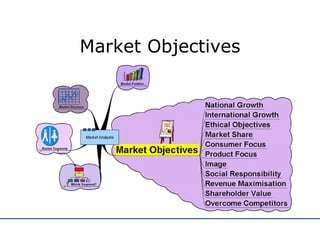 Market Objectives 