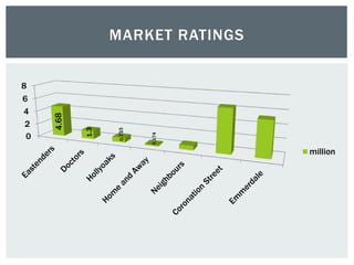 MARKET RATINGS
0
2
4
6
8
million0.174
 