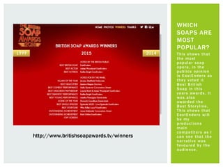 This shows that
the most
popular soap
opera, in the
publics opinion
is EastEnders as
they voted it
Best British
Soap in this
years awards. It
was also
awarded the
Best Storyline.
This shows that
EastEnders will
be my
productions
main
competitors as I
can see that the
narrative was
favoured by the
audience.
WHICH
SOAPS ARE
MOST
POPULAR?
http://www.britishsoapawards.tv/winners
 