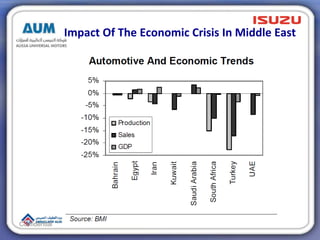 Impact Of The Economic Crisis In Middle East
Confidential
 