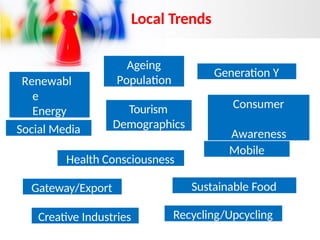 Local Trends
Renewabl
e
Energy
Ageing
Population
Tourism
Demographics
Social Media
Mobile
Gateway/Export
Generation Y
Recycling/Upcycling
Consumer
Awareness
Creative Industries
Sustainable Food
Health Consciousness
 