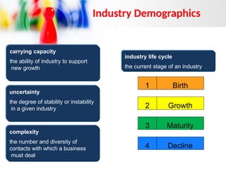 carrying capacity
the ability of industry to support
new growth
uncertainty
the degree of stability or instability
in a given industry
complexity
the number and diversity of
contacts with which a business
must deal
1
2
3
4
Birth
Growth
Maturity
Decline
industry life cycle
the current stage of an industry
Industry Demographics
 