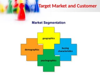 Market Segmentation
demographics
geographics
psychographics
buying
characteristics
Target Market and Customer
 