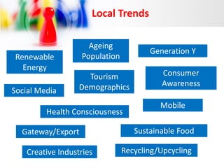 Local Trends
Ageing
Population

Renewable
Energy
Social Media

Generation Y

Tourism
Demographics

Health Consciousness

Gateway/Export
Creative Industries

Consumer
Awareness
Mobile

Sustainable Food
Recycling/Upcycling

 