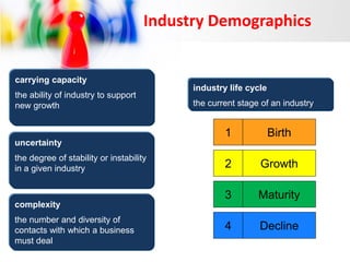 Industry Demographics

carrying capacity
the ability of industry to support
new growth

industry life cycle
the current stage of an industry

1

Birth

2

Growth

3

Maturity

4

Decline

uncertainty
the degree of stability or instability
in a given industry

complexity
the number and diversity of
contacts with which a business
must deal

 