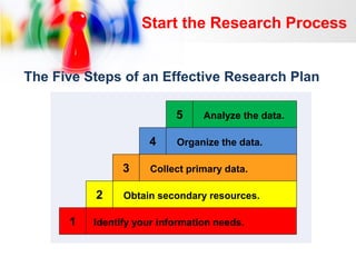 Start the Research Process

The Five Steps of an Effective Research Plan
5
4
3
2

1

Analyze the data.

Organize the data.

Collect primary data.

Obtain secondary resources.

Identify your information needs.

 