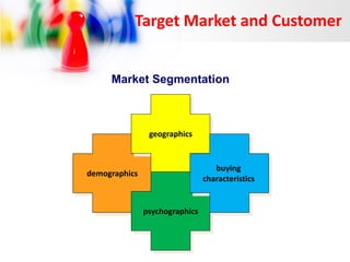 Target Market and Customer

Market Segmentation

geographics

buying
characteristics

demographics

psychographics

 
