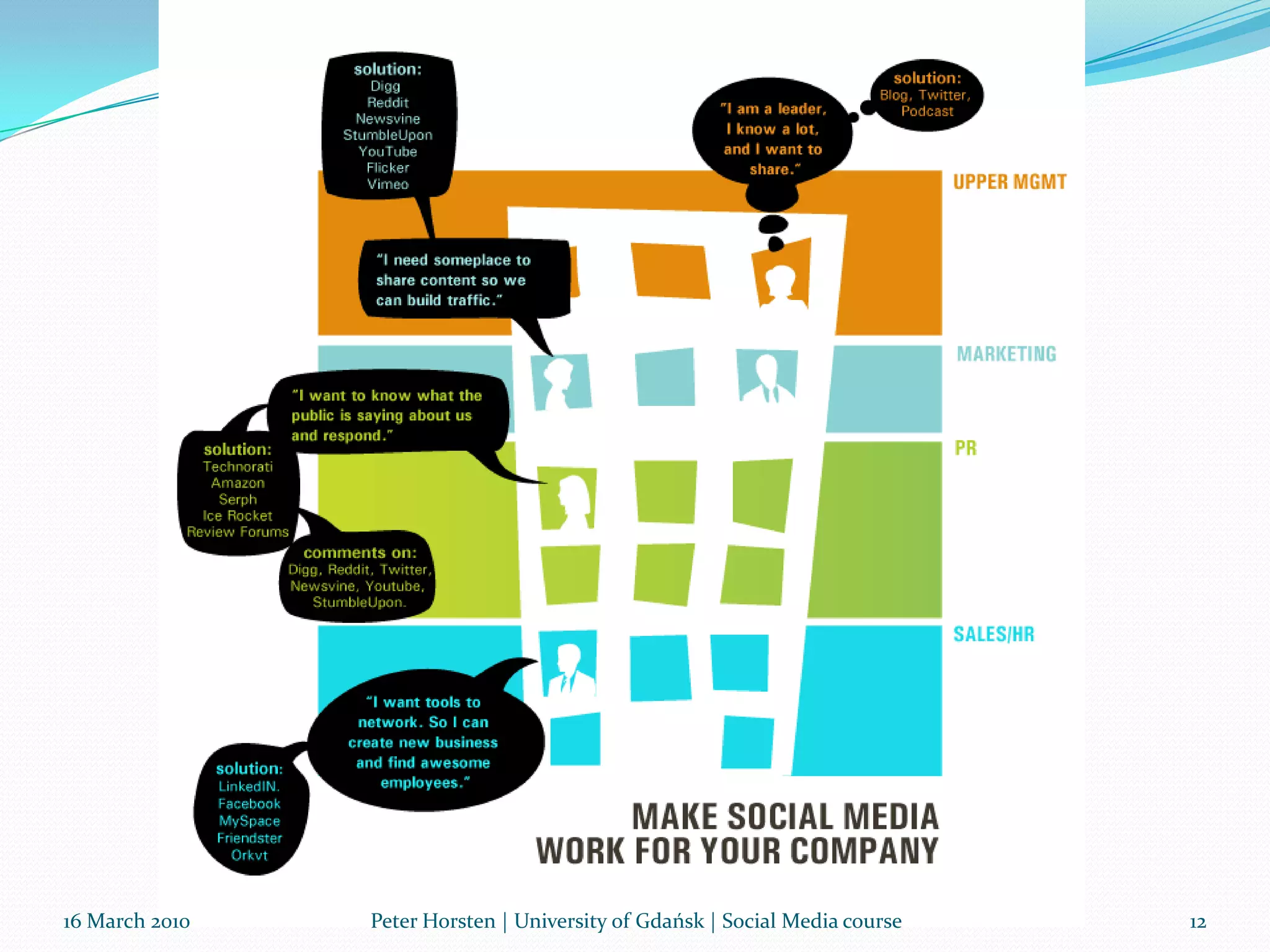 Social media SWOTSource: http://mindblogging.typepad.com/whataconcept/2010/01/social-media-swot-analysis.htmlIdentifying Your StrengthsWho are your Ambassadors? Who on your team are the ones who seems to be passionate about the company, knows even the most obscure information about what it happening, and is always willing to pitch in to offer an idea, a creative idea, or simply a helping hand?What creative assets are available that can be used within your social media channels? What pictures, videos, articles, and stories can be repurposed and shared with the community?Where is your organization already active in the community? Are their conversations happening right now about your brand that you can begin participating in? Do you have an active email list that you can leverage to invite your customers to join you on other online channels? Do you have partners that already have an online presence where your voice would be welcomed ?16 March 2010Peter Horsten | University of Gdańsk | Social Media course8