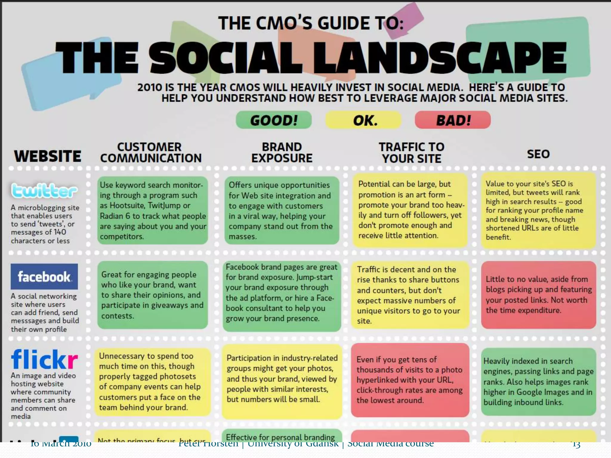 Identify Your WeaknessesWhat information silos within the organization that prevent collaboration?Where is there a lack of, or inconsistent visions related to the goals of participation in social media?What knowledge gaps exist and what additional and ongoing training for the team will be needed?Identify OpportunitiesHow can that organization improve efficiency and save money through social media channels?How can the sales team leverage social media to identify better qualified leads and get a jump on the competition?How can customers be involved in the organizations ongoing development of new products and services?16 March 2010Peter Horsten | University of Gdańsk | Social Media course9