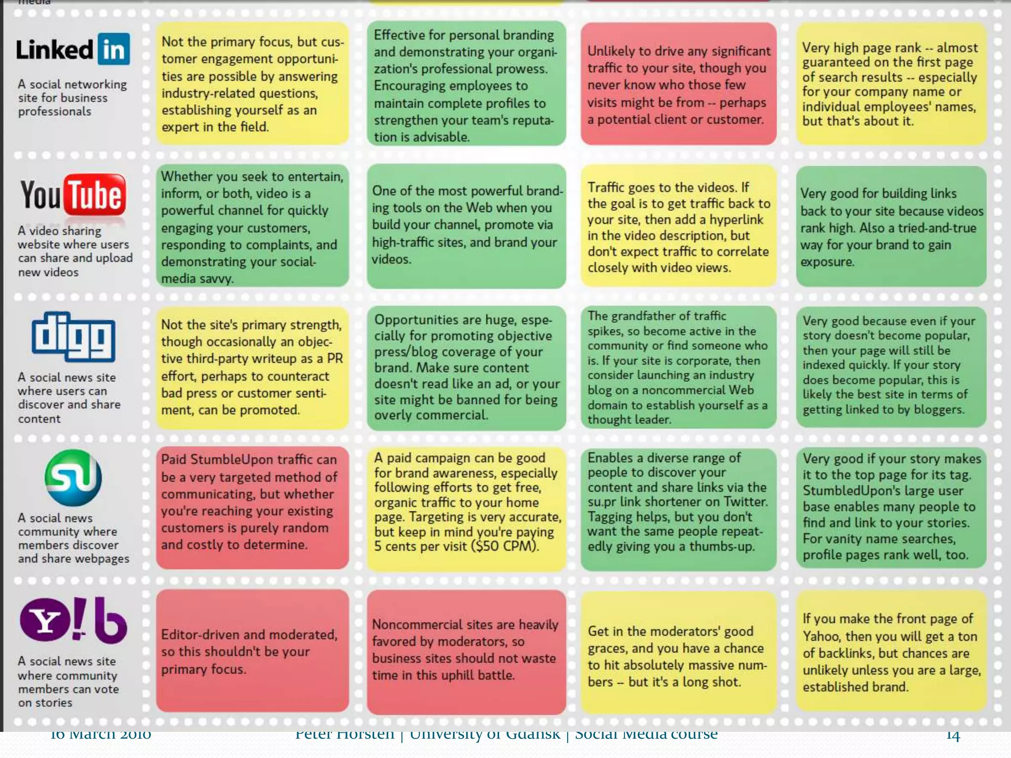 Identify ThreatsHow will your organization protect intellectual property and the organization's reputation?How can information and use of various channels be managed in such a way that it does not become a chaotic, noisy mess with no purpose.With so many people and departments involved, how can we maintain accountability?16 March 2010Peter Horsten | University of Gdańsk | Social Media course10