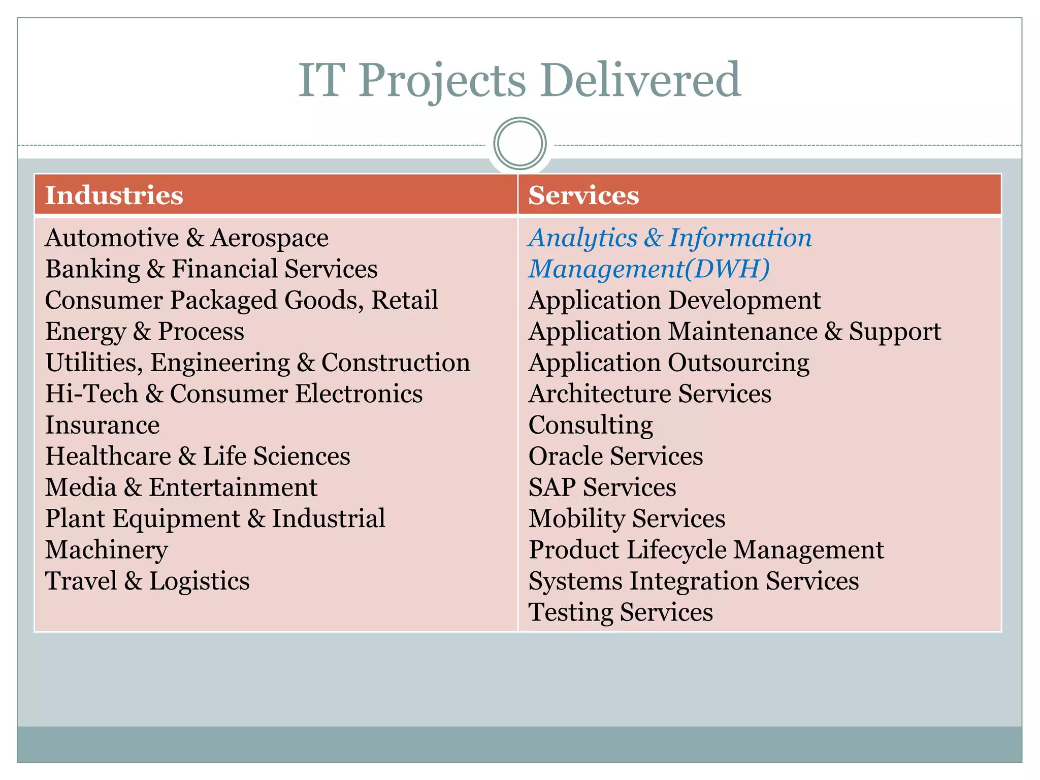 IT Projects Delivered
Industries Services
Automotive & Aerospace
Banking & Financial Services
Consumer Packaged Goods, Retail
Energy & Process
Utilities, Engineering & Construction
Hi-Tech & Consumer Electronics
Insurance
Healthcare & Life Sciences
Media & Entertainment
Plant Equipment & Industrial
Machinery
Travel & Logistics
Analytics & Information
Management(DWH)
Application Development
Application Maintenance & Support
Application Outsourcing
Architecture Services
Consulting
Oracle Services
SAP Services
Mobility Services
Product Lifecycle Management
Systems Integration Services
Testing Services
 