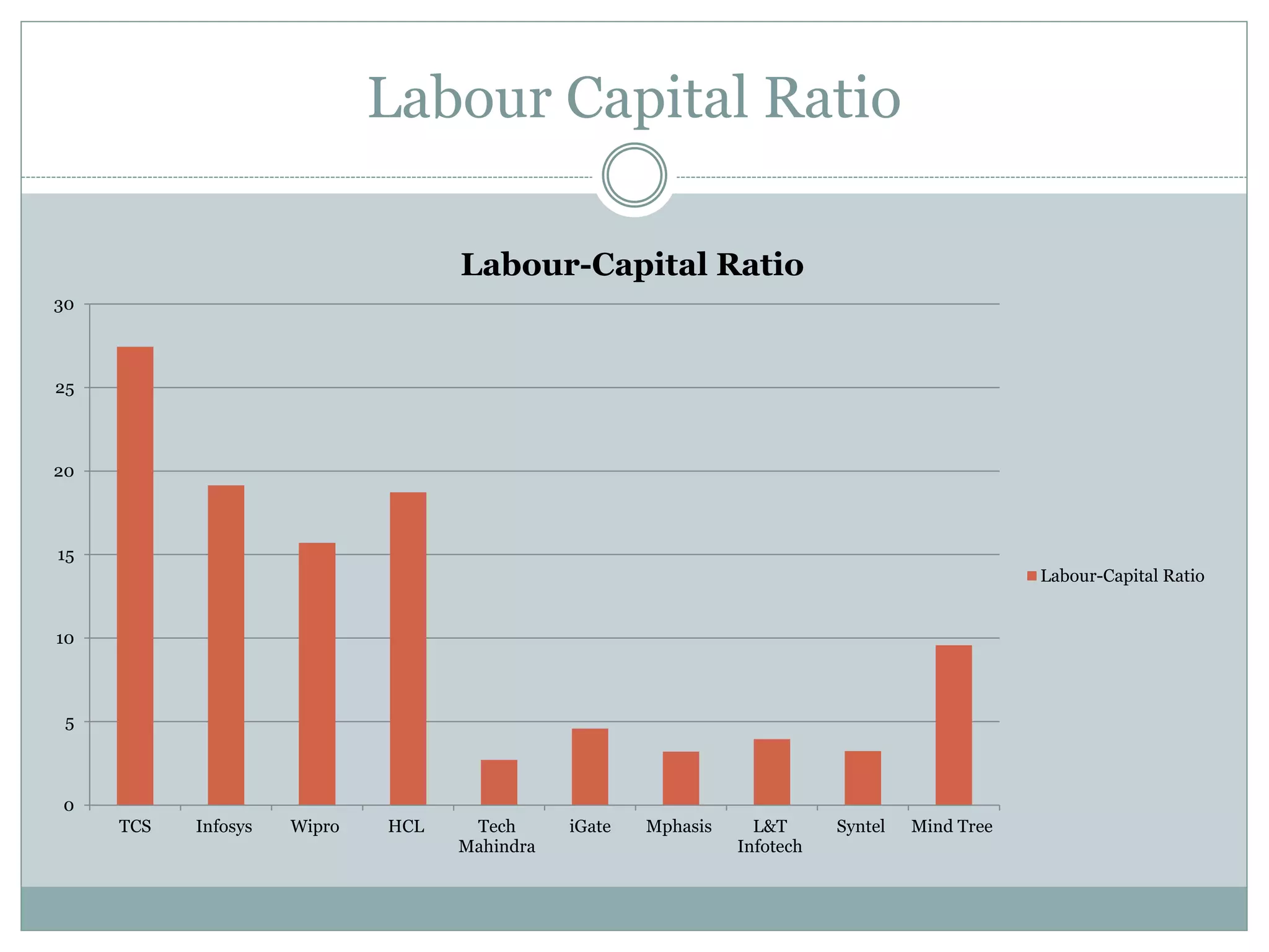Labour Capital Ratio
0
5
10
15
20
25
30
TCS Infosys Wipro HCL Tech
Mahindra
iGate Mphasis L&T
Infotech
Syntel Mind Tree
Labour-Capital Ratio
Labour-Capital Ratio
 