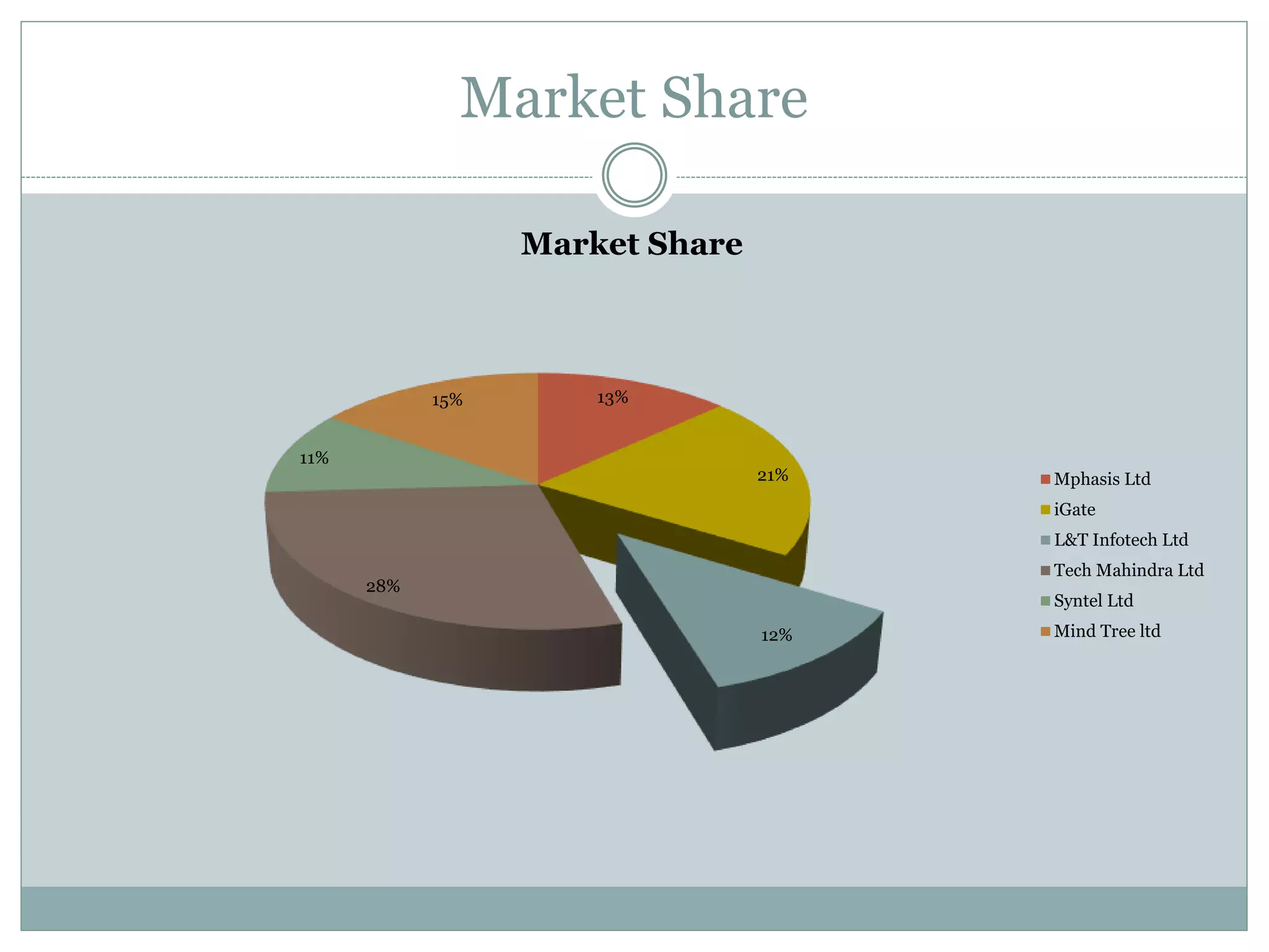 Market Share
13%
21%
12%
28%
11%
15%
Market Share
Mphasis Ltd
iGate
L&T Infotech Ltd
Tech Mahindra Ltd
Syntel Ltd
Mind Tree ltd
 