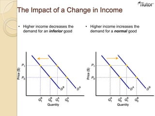 income demand curve for inferior and superior goods |... Market and Demand | PPTX