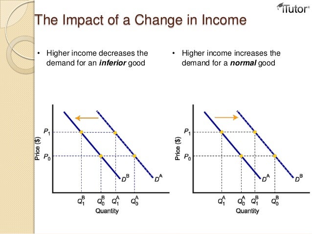 changes in demand and movements along demand curve... Market and Demand