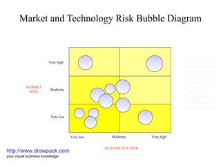 Market and Technology Risk Bubble Diagram http://www.drawpack.com your visual business knowledge business diagram, management model, business graphic, powerpoint templates, business slide, download, free, business presentation, business design, business template Very low Moderate Very high Very low Moderate Very high MARKET RISK TECHNOLOGY RISK 