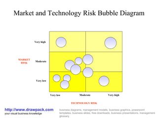 Market and Technology Risk Bubble Diagram http://www.drawpack.com your visual business knowledge business diagrams, management models, business graphics, powerpoint templates, business slides, free downloads, business presentations, management glossary Very low Moderate Very high Very low Moderate Very high MARKET RISK TECHNOLOGY RISK 