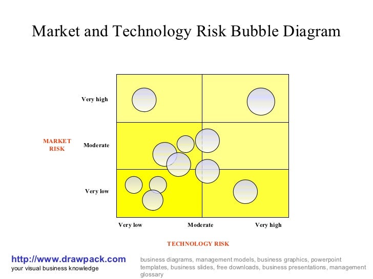 Market and technology risk bubble matrix diagram