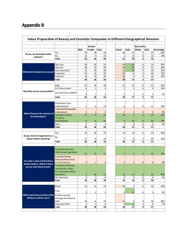 Value Proposition of beauty and cosmetic companies