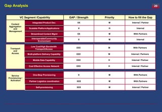 Gap Analysis                                                                                                20


             VC Segment /Capability                     GAP / Strength   Priority   How to fill the Gap
                        Integrated Product Dev.               XX            M         Internal / Partner
    Content
  Aggregation
     and            Scalable Platform/Applications            X             H              Internal
  Management
                      Streamlined Content Mgmt                XX            M           With Partners

                       Interoperable/Community                X             M              Internal
                             Environment

                      Low Cost/High Bandwidth
    Transport                                                XXX           M            With Partners
                         Transport/Access
       and
     Access        Multi-platform Delivery Capability        XXX           M          Internal / Partners

                        Mobile Data Capability               XXX            H         Internal / Partner

                    Cost Effective Access Network            XXX            H         Internal / Partner



     Service            One-Stop Provisioning                 X             M           With Partners
  Provisioning /
    Activation      Partner Logistics coordination           XXX            M           With Partners

                           Self-provisioning                 XXX            M         Internal / Partner
 