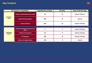 Gap Analysis                                                                                                 21



           VC Segment /Capability                   Significance of Gap   Priority   How to fill the Gap

                Tiered, Customised Service Levels           XX               M         Internal / Partners

   Customer
     Care
                     Stream-lined Escalation                XXX              M              Internal



                        On-line Self-Care                   XXX              M         Internal / Partners



                Broadband Network Deployment &
                                                             X               H         Internal / Partners
                            Mgmt

   Enterprise         IT/Network Integration                XX               H         Internal / Partners
    Support

                          IT Integration                    XXX              M         Internal / Partners


                    Alliance & Supplier Mgmt                XXX              H              Internal
 