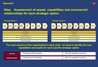 Approach                                                                                                                                                                                                                          4


  Step Assessment of assets capabilities and commercial
  relationships for each strategic option

  Strategic Option 1                                                                                                 Strategic Option 2

                                            Content                                                                                                             Content
Marketing                                                     Transport                      Billing &    Customer   Marketing                                                   Transport                      Billing &    Customer
               Product      Sales and     Aggregation                            Service                                           Product      Sales and     Aggregation                           Service
  and                                                            and                         Collection     Care       and                                                          and                         Collection     Care
             Development   Distribution      and                                Provioning                                       Development   Distribution      and                               Provioning
Branding                                                       Access                                                Branding                                                     Access
                                          Management                                                                                                          Management




                                                  Network Management                                                                                                 Network Management


                                                     IT Infrastructure                                                                                                  IT Infrastructure


                                            Alliance and Supplier Management                                                                                    Alliance and Supplier Management


                                          People and Organisation Management                                                                                  People and Organisation Management


                                             Financial and Corporate Services                                                                                   Financial and Corporate Services




            For each element of the organization’s value chain we need to identify the core
                       capabilities and assets for each specific strategic option

               Pricing                        • Description of the Capability                                                                    • Why the capability is important


            Segmentation                      • Description of the Capability                                                                    • Why the capability is important
 