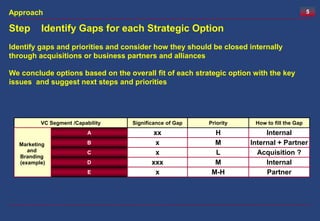 Approach                                                                                    5


Step     Identify Gaps for each Strategic Option
Identify gaps and priorities and consider how they should be closed internally
through acquisitions or business partners and alliances

We conclude options based on the overall fit of each strategic option with the key
issues and suggest next steps and priorities




         VC Segment /Capability    Significance of Gap   Priority     How to fill the Gap
                          A               xx               H              Internal
  Marketing               B                x               M         Internal + Partner
     and                  C                x               L           Acquisition ?
  Branding
  (example)               D               xxx              M              Internal
                          E                x              M-H             Partner
 