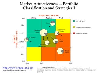 Market Attractiveness – Portfolio Classification and Strategies I http://www.drawpack.com your visual business knowledge business diagrams, management models, business graphics, powerpoint templates, business slides, free downloads, business presentations, management glossary MARKET ATTRACTIVENESS Medium Weak 5.00 3.67 2.33 1.00 Strong Joints Hydraulic Pumps Clutches BUSINESS STRENGHT Low Medium High (a) Classification Aerospace Fittings Relief Valves Fuel Pumps Flexible Diaphragms 2.33 3.67 5.00 1.00 Invest / grow Harvest / divest Selectivity / earnings 