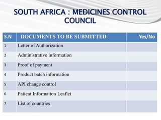 SOUTH AFRICA : MEDICINES CONTROL
COUNCIL
S.N DOCUMENTS TO BE SUBMITTED Yes/No
1 Letter of Authorization
2 Administrative information
3 Proof of payment
4 Product batch information
5 API change control
6 Patient Information Leaflet
7 List of countries
 
