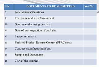 S.N DOCUMENTS TO BE SUBMITTED Yes/No
8 Amendments/Variations
9 Environmental Risk Assessment
10 Good manufacturing practice
11 Date of last inspection of each site
12 Inspection reports
13 Finished Product Release Control (FPRC) tests
14 Contract manufacturing if any
15 Sample and Documents
16 CoA of the samples
 