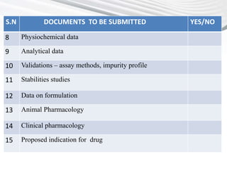 S.N DOCUMENTS TO BE SUBMITTED YES/NO
8 Physiochemical data
9 Analytical data
10 Validations – assay methods, impurity profile
11 Stabilities studies
12 Data on formulation
13 Animal Pharmacology
14 Clinical pharmacology
15 Proposed indication for drug
 