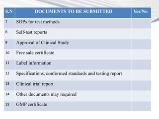 S.N DOCUMENTS TO BE SUBMITTED Yes/No
7 SOPs for test methods
8 Self-test reports
9 Approval of Clinical Study
10 Free sale certificate
11 Label information
12 Specifications, conformed standards and testing report
13 Clinical trial report
14 Other documents may required
15 GMP certificate
 