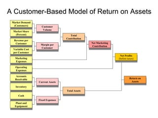 Market Based Management, business presentations | PPT