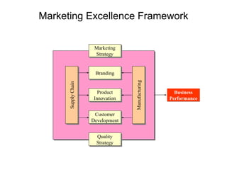 Market Based Management, business presentations | PPT