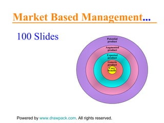 Market Based Management ... 100 Slides Powered by  www.drawpack.com . All rights reserved. Generic product Expected product Augmented product Potential product Core benefit 