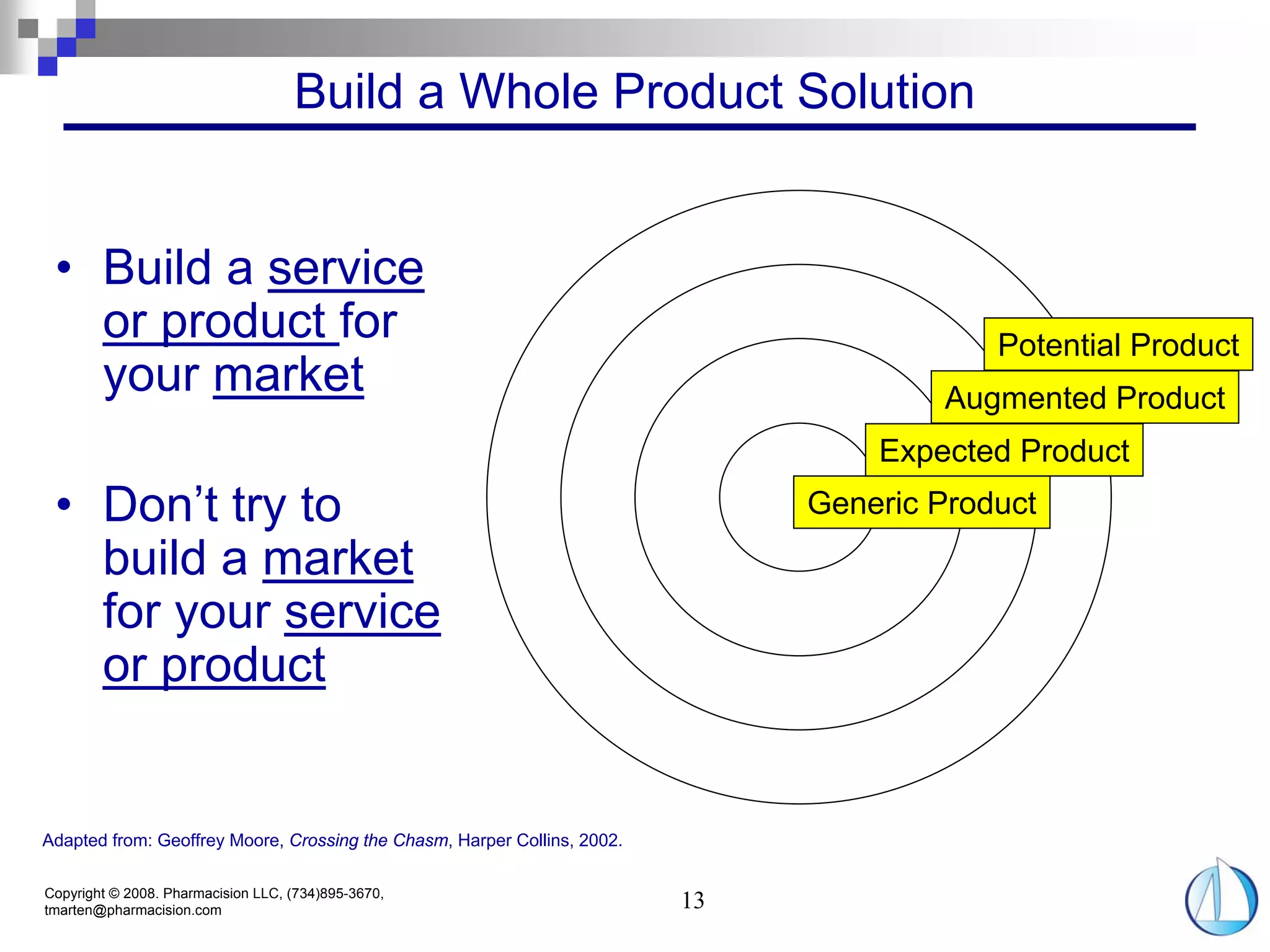 Build a Whole Product Solution


 • Build a service
   or product for                                                                          Potential Product
   your market                                                                         Augmented Product
                                                                                   Expected Product
 • Don’t try to                                                                Generic Product
   build a market
   for your service
   or product


Adapted from: Geoffrey Moore, Crossing the Chasm, Harper Collins, 2002.

Copyright © 2008. Pharmacision LLC, (734)895-3670,
tmarten@pharmacision.com                                                  13
 