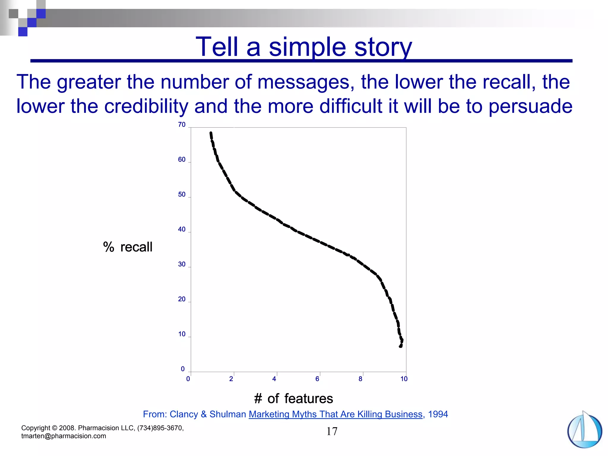 Tell a simple story
The greater the number of messages, the lower the recall, the
lower the credibility and the more difficult it will be to persuade




                                     From: Clancy & Shulman Marketing Myths That Are Killing Business, 1994
Copyright © 2008. Pharmacision LLC, (734)895-3670,
tmarten@pharmacision.com                                                      17
 