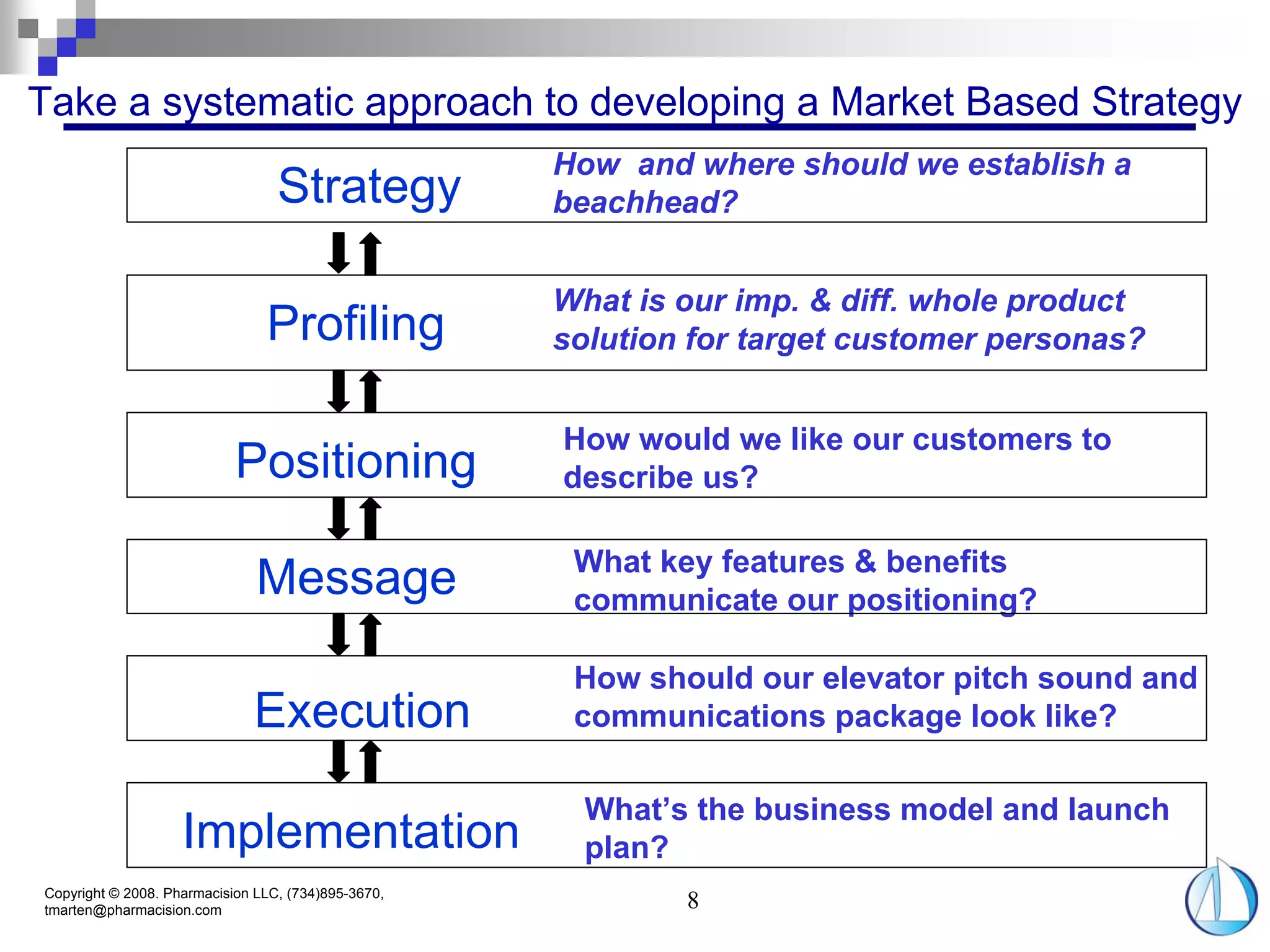 Take a systematic approach to developing a Market Based Strategy
                                                     How and where should we establish a
                                  Strategy           beachhead?


                                                     What is our imp. & diff. whole product
                                Profiling            solution for target customer personas?


                                                     How would we like our customers to
                            Positioning              describe us?

                                                      What key features & benefits
                               Message                communicate our positioning?

                                                      How should our elevator pitch sound and
                              Execution               communications package look like?

                                                       What’s the business model and launch
                    Implementation                     plan?
Copyright © 2008. Pharmacision LLC, (734)895-3670,
tmarten@pharmacision.com                                     8
 