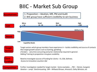 BIIC - Market Sub Group 1. Proposition – Ideation, MR, PM and Audit 2. BIIC group have sufficient credibility to win business Capability Needs Ability to Pay Low  High SIZE Needs Target  Sectors Target sectors which group members have experience in – builds credibility and source of contacts Also target growth sectors such as Gaming, gambling  eTenders  - very time consuming and prior relationship required in general.  Adding Training to proposition mix gives scalability High > 200 Med 50 - 200 Small 10 - 50 Micro < 10 Competition Need to investigate sources of funding for clients – EI, CEB, Skillnets. Access to Innovation vouchers  tbd Further investigation needed for target market . Some examples ....PM –  Clarion, Sungard, Ideation –  Jump!  Startinnovating ;  MR  – Millward Brown, Amarach, Cathy Winston, etc  Client  Funding  Assumptions 